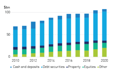 Figure 3e - Non-investment linked assets