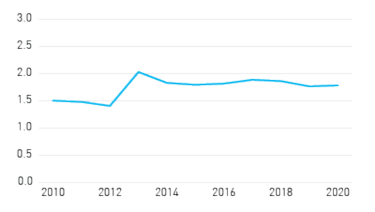 Figure 3f - Life insurers’ capital coverage ratio