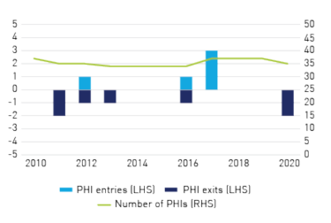 Figure 4a - Number of PHI entries and exits