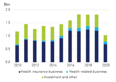 Figure 4c - Sources of industry profit