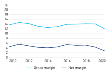 Figure 4d - Health insurers’ gross and net margin