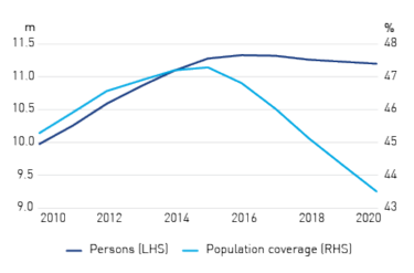 Figure 4e - Hospital treatment persons and population coverage