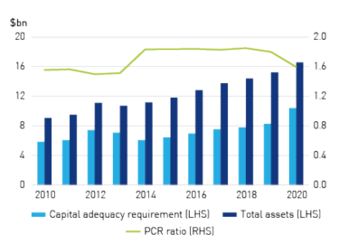 Figure 4f - PHI capital adequacy requirement and total assets