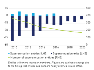 Figure 5a - Number of superannuation entries and exits