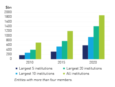 Figure 5b - Assets of largest APRA-regulated superannuation funds