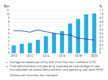 Figure 5c - Administration and operating expense ratio vs. net assets