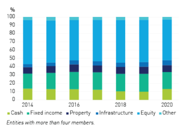 Figure 5e - Asset allocation