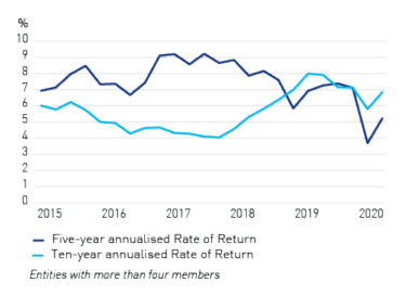 Figure 5f - Five and ten year average annualised rate of return