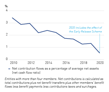 Figure 5f - Net contribution flows as a percentage of average net assets (net cash flow ratio)