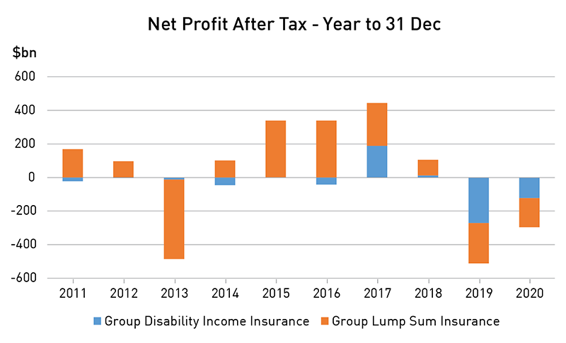 Image is a graph showing the net profit after tax for Group Disability Income Insurance and Lump Sum Insurance, for the years 2011 to 2020 (inclusive). Both insurances made net losses in 2013, 2019 and 2020. 