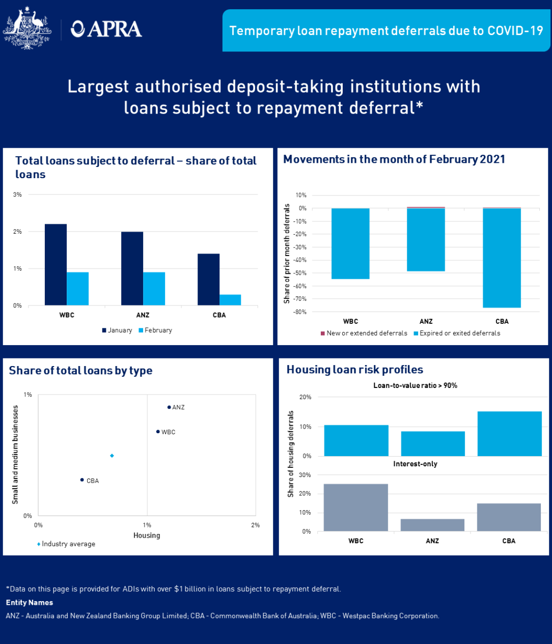 An accessible version of this dashboard is available at https://www.apra.gov.au/temporary-loan-repayment-deferrals-due-to-covid-19-february-2021-accessible-version