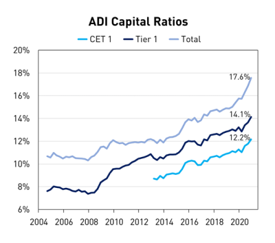 Chart of ADI Capital Ratios
