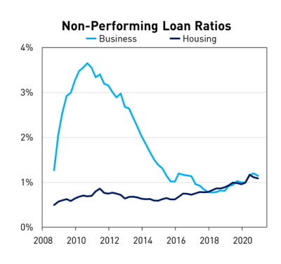 Chart of Non-Performing Loan Ratios