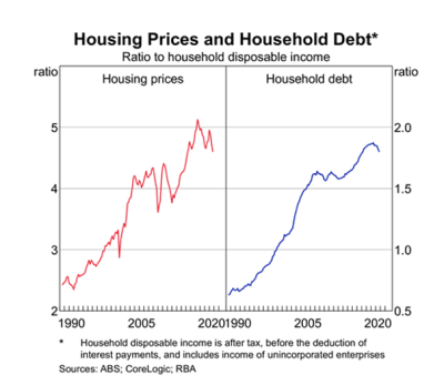 Chart of Housing Prices and Household Debt