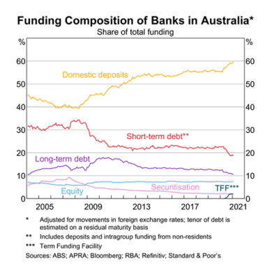 Chart of Funding Composition of Banks in Australia