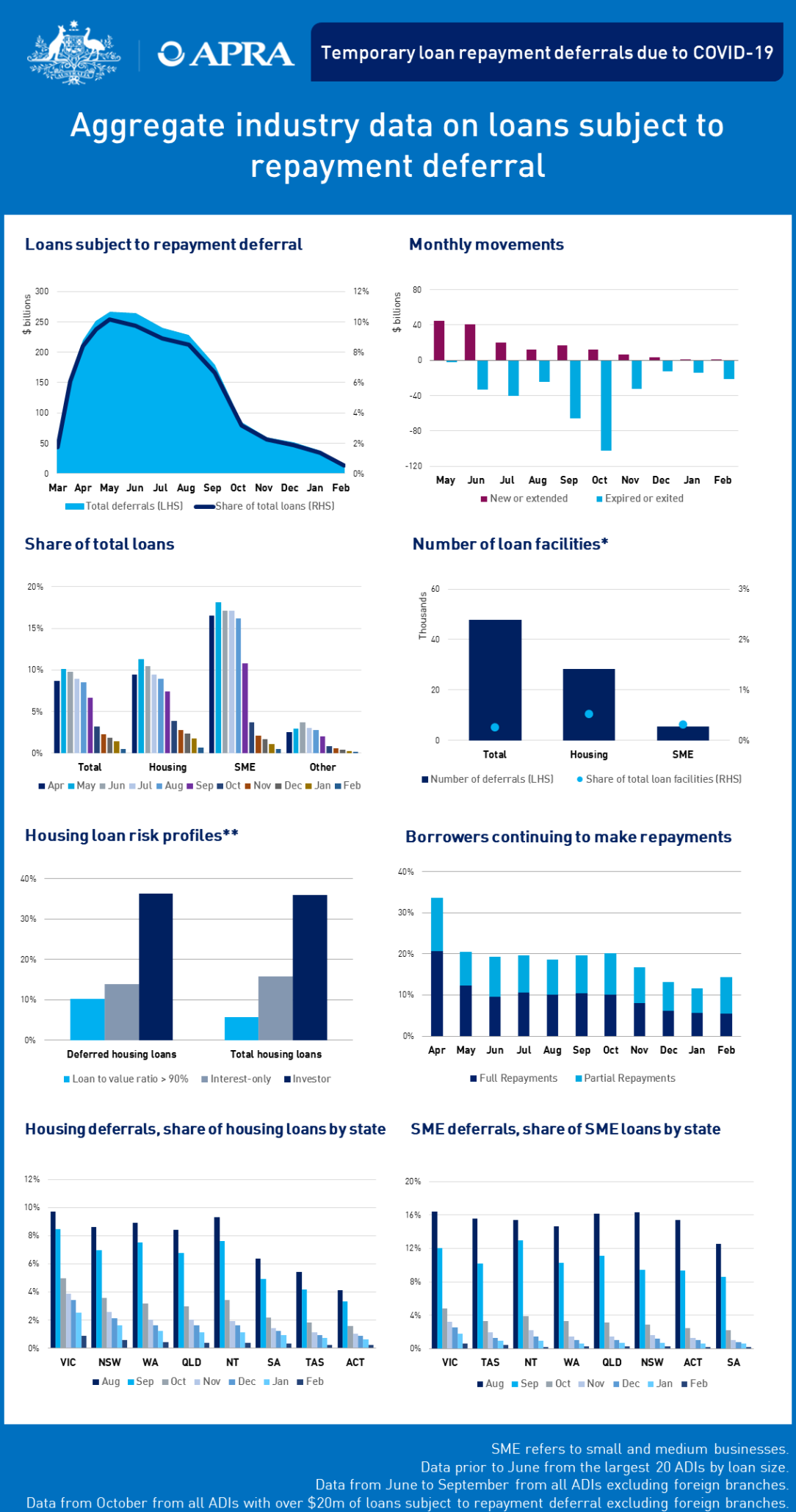 An accessible version of this dashboard is available at https://www.apra.gov.au/temporary-loan-repayment-deferrals-due-to-covid-19-february-2021-accessible-version