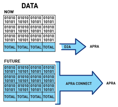 This image illustrates APRA’s current data collection system, D2A, which only allows data totals to be collected by APRA.  It then illustrates APRA’s future data collection system, APRA Connect, which allows all data to be collected to APRA.