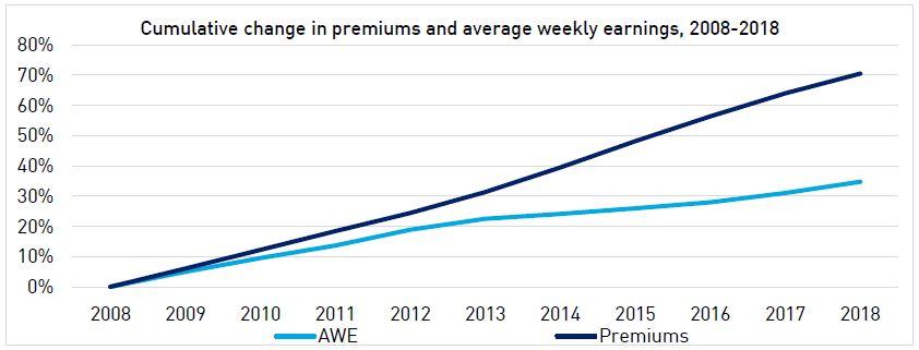 This graphic shows the cumulative change in premiums and the average weekly earnings from 2008 to 2018
