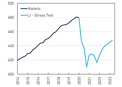 Graph showing the (a) historic impact, and (b) the impact of stress testing life insurers on real GDP, from 2014 to 2023, in billions of dollars.
