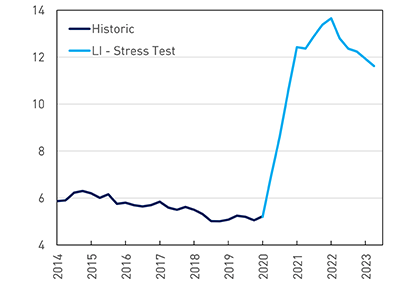 Graph showing the (a) historic impact, and (b) the impact of stress testing life insurers on the unemployment rate, from 2014 to 2023, as a percentage.