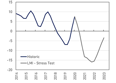 Graph showing the (a) historic impact, and (b) the impact of stress testing lenders mortgage insurers on annual house price growth, from 2014 to 2023, as a percentage.
