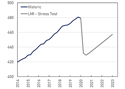 Graph showing the (a) historic impact, and (b) the impact of stress testing lenders mortgage insurers on real GDP, from 2014 to 2023, in billions of dollars.