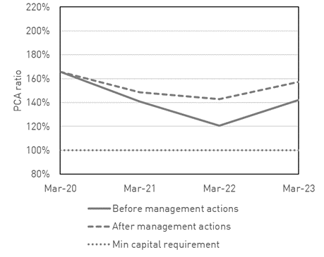Graph showing lenders mortgage insurers’ capital coverage ratios as a percentage, before and after management actions, from March 2020 to March 2023, and the minimum capital requirements during that period.