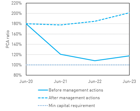 Graph showing life insurers’ capital coverage ratios as a percentage, before and after management actions, from June 2020 to June 2023, and the minimum capital requirements during that period.