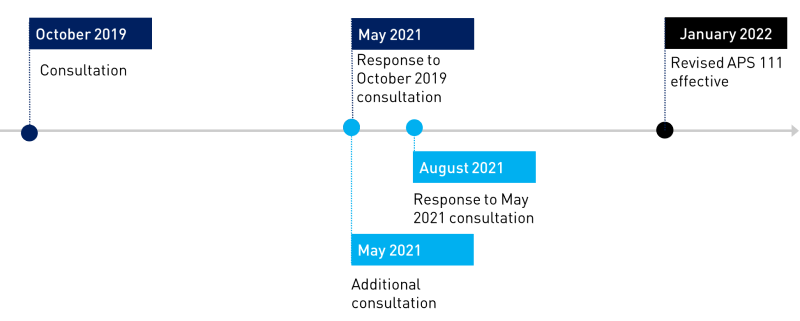 APS 111 Implementation timeline – October 2019: Consultation, May 2021: Response to October 2019 consultation, Additional consultation, August 2021: Response to May 2021 consultation, January 2022: Revised APS 111 effective.