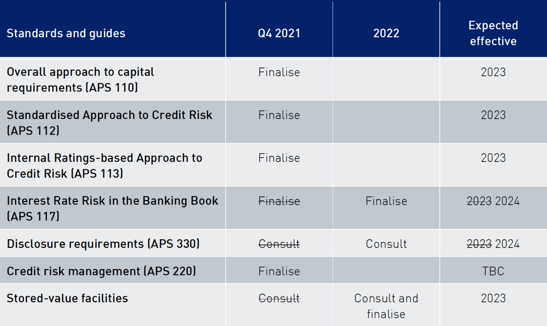 This table lists banking standards and guides that will be released for consultation, finalised or come into effect in the last quarter of 2021, and from 2022 to 2024. 