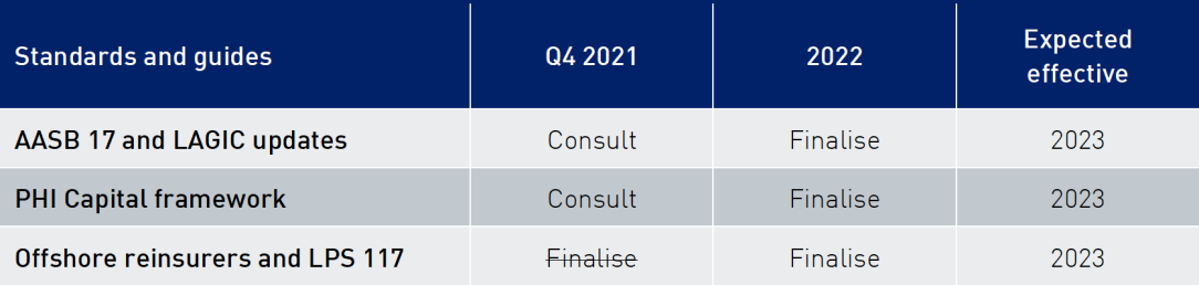 This table lists Insurance standards and guides that will be released for consultation, finalised or come into effect in the last quarter of 2021, and from 2022 to 2024. 