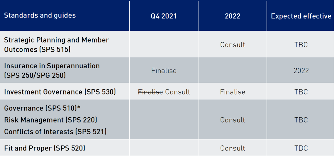This table lists superannuation standards and guides that will be released for consultation, finalised or come into effect in the last quarter of 2021, and from 2022 to 2024. 