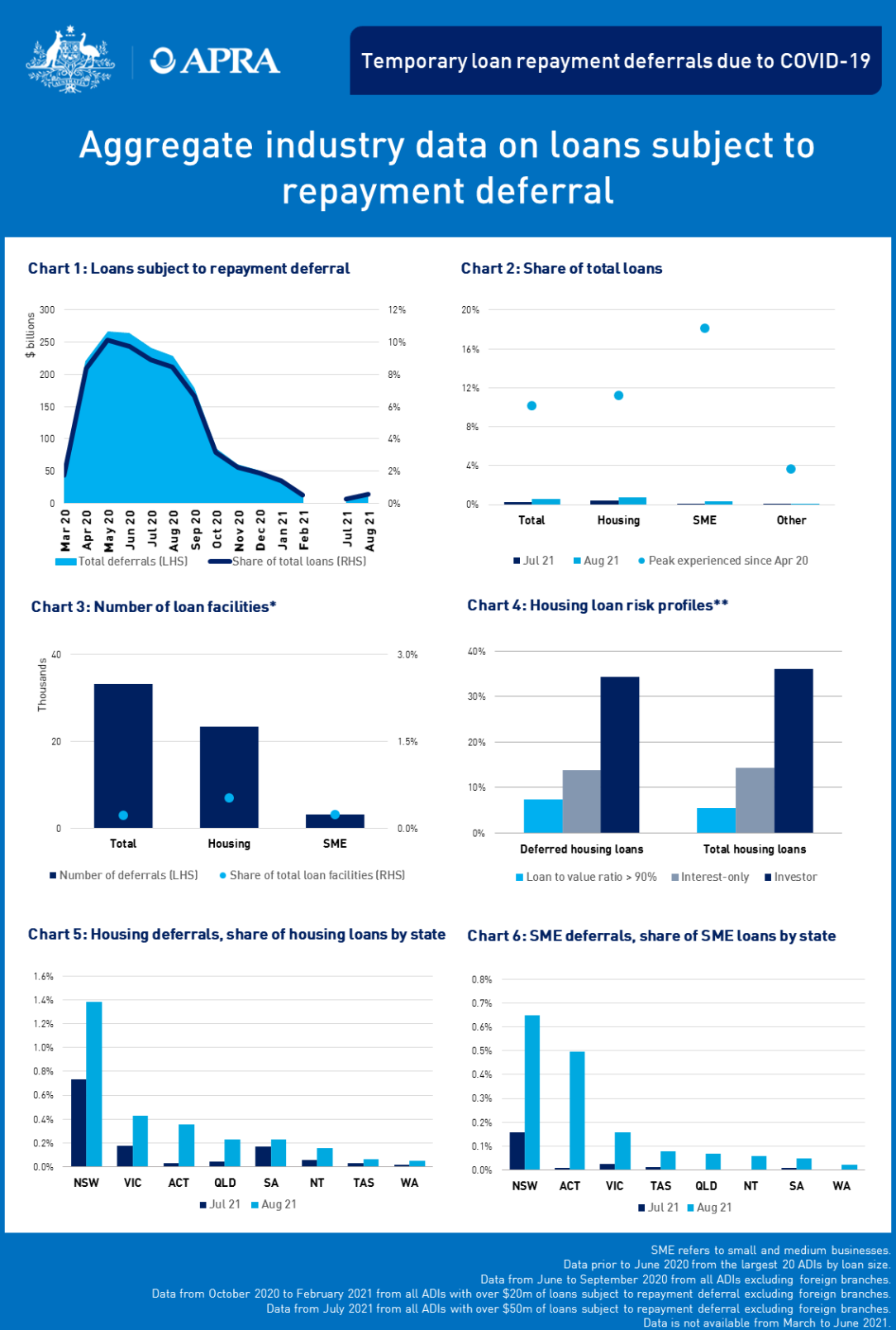 An accessible version of this dashboard is available at https://www.apra.gov.au/temporary-loan-repayment-deferrals-due-to-covid-19-august-2021-accessible-version