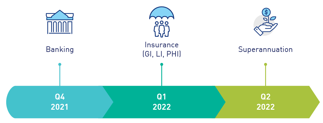 This is a timeline illustrating APRA’s plans to roll out the risk culture survey to other entities i.e. to banking entities in the last quarter of 2021, insurance entities (general insurance, life insurance and private health insurance) in the first quarter of 2022, and superannuation entities in the second quarter of 2022.