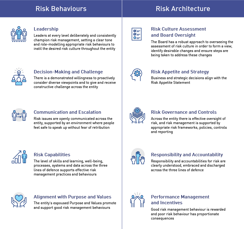 An accessible version of this infographic is available at https://www.apra.gov.au/risk-culture-10-dimensions