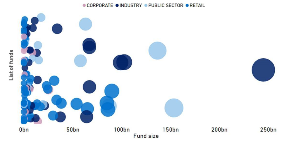 This graphic breaks down APRA-regulated superannuation funds according to their size and type. The image emphasises how the majority of these funds manage assets of less than $10 billion. Most of these are retail funds. 
