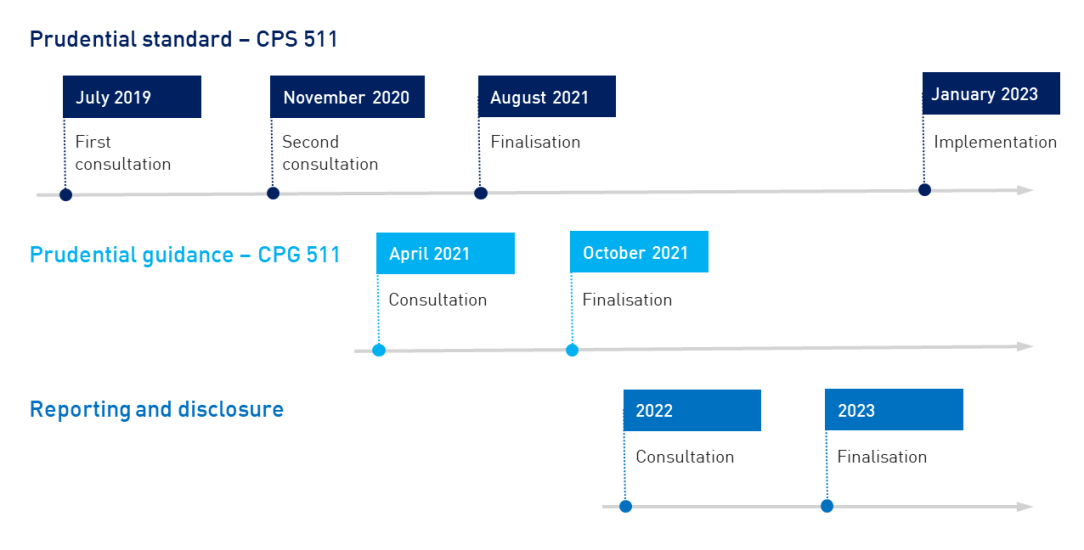 An accessible version of this graphic is available at https://www.apra.gov.au/remuneration-reform-timeline