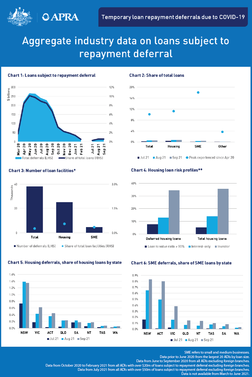 An accessible version of this dashboard is available at https://www.apra.gov.au/temporary-loan-repayment-deferrals-due-to-covid-19-september-2021-accessible-version