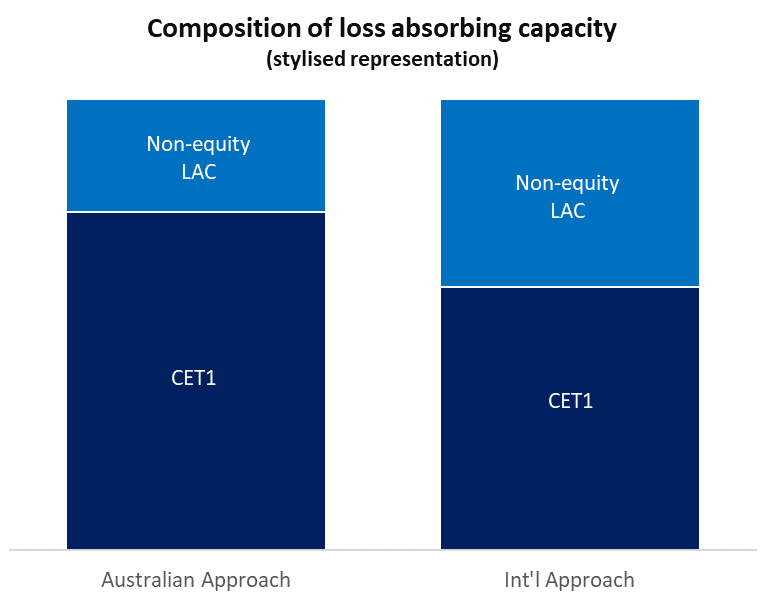 A chart showing composition of loss absorbing capacity (stylised representation)