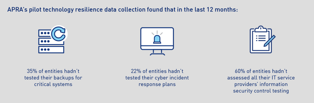 This is an infographic, stating that APRA’s pilot technology resilience data collection found in the last 12 months that: 35 per cent of entities hadn’t tested their backups for critical systems , 22 per cent of entities hadn’t tested their cyber incident response plans, and 60 per cent of entities hadn’t assessed all their IT service providers’ information security control testing