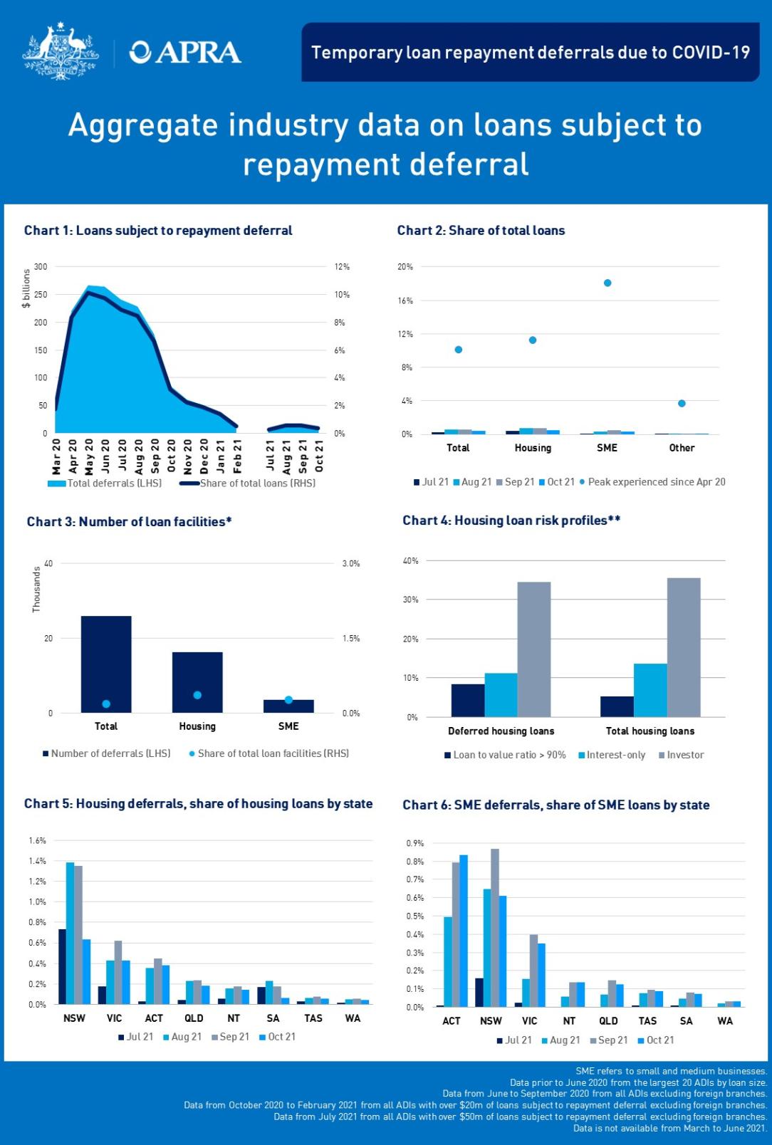 An accessible version of this graphic is available at https://www.apra.gov.au/temporary-loan-repayment-deferrals-due-to-covid-19-november-2021-accessible-version