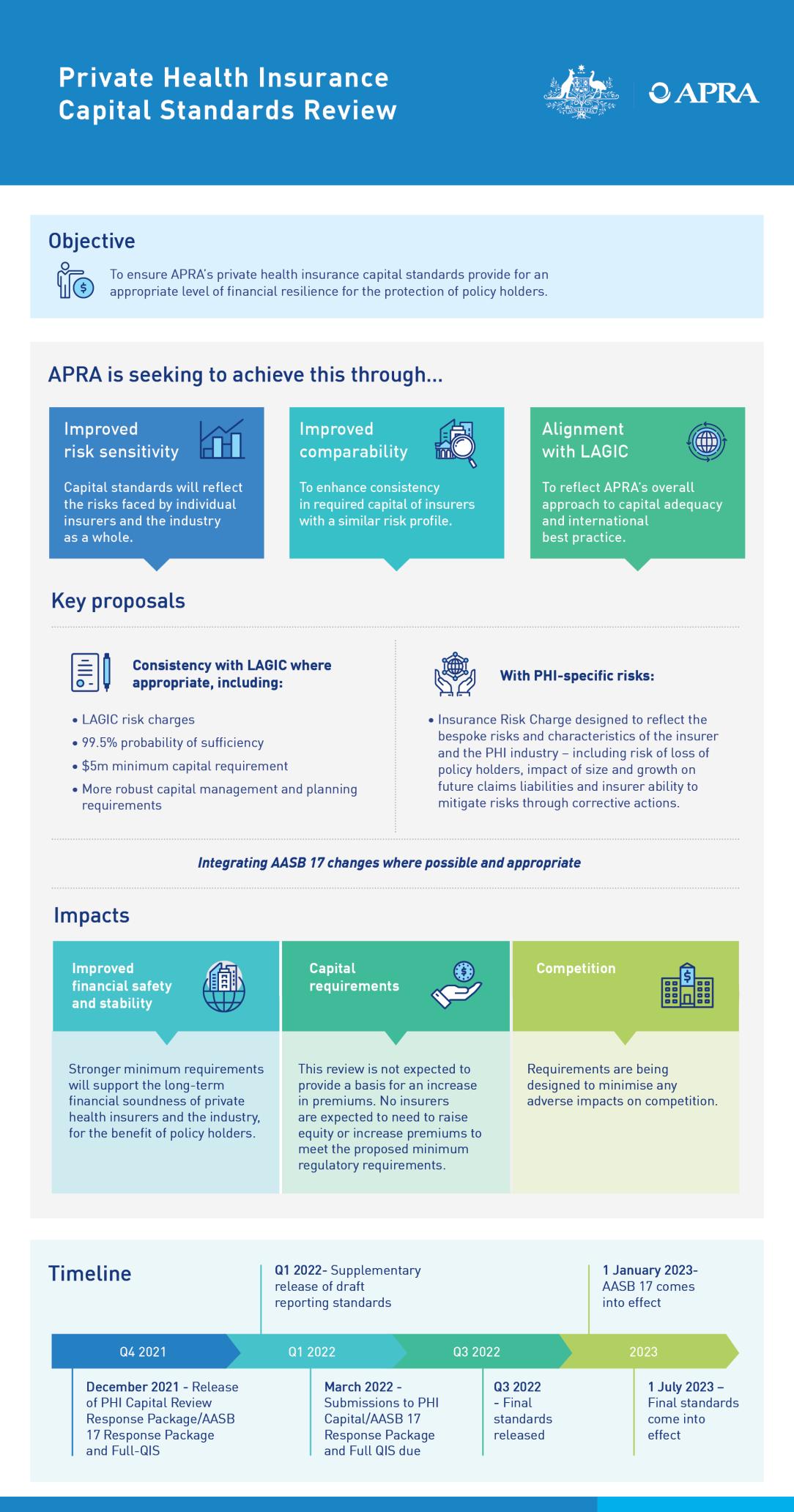 An accessible version of this infographic is available at https://www.apra.gov.au/review-of-private-health-insurance-capital-framework-infographic-accessible-version