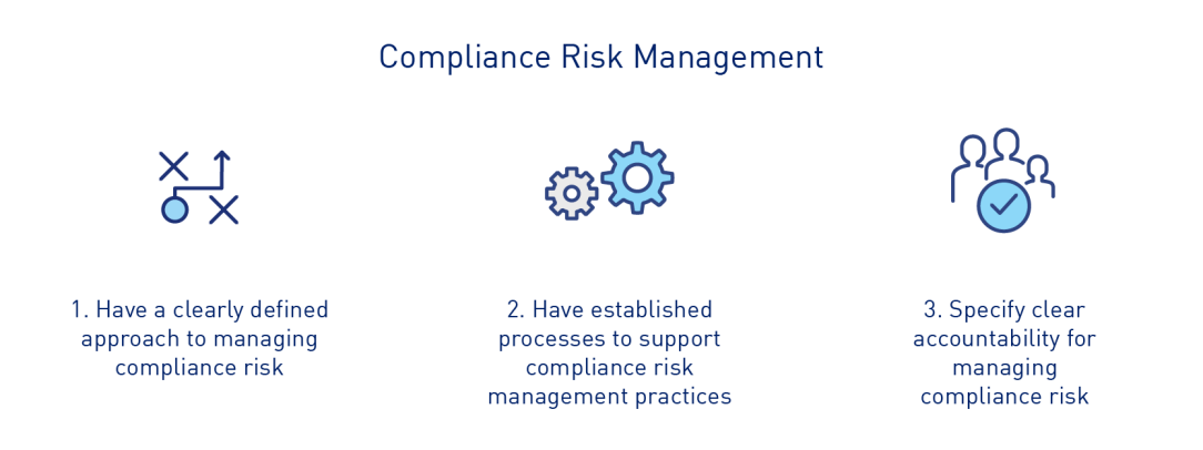 Compliance risk management: First, have a clearly defined approach to managing compliance risk; second, have established processes to support compliance risk management practices; and third, Specify clear accountability for managing compliance risk.