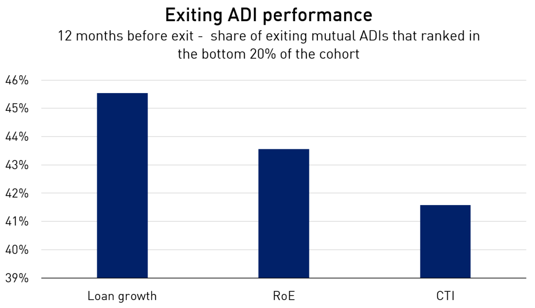 Exiting ADI performance 12 months before exit -  share of exiting mutual ADIs that ranked in the bottom 20% of the cohort