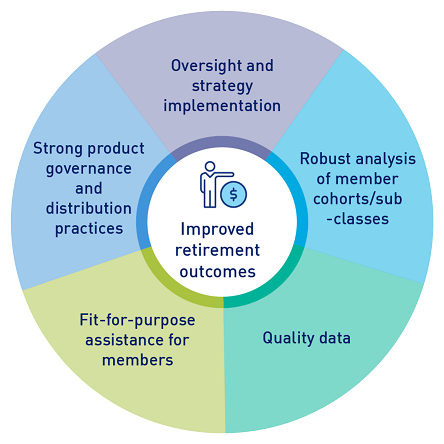 This figure represent key areas for RSE licensees consideration to develop an effective retirement income strategy: oversight and strategy implementation, robust analysis of member cohorts/sub-classes, quality data, fit-for-purpose assistance for members and strong product governance and distribution practices