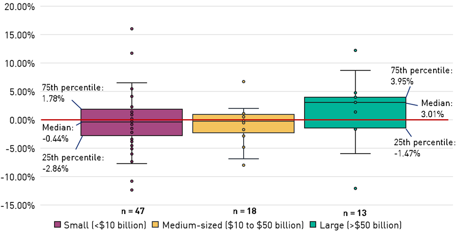 Figure 1. 3-year average net cash flow ratio by RSE size (at 30 June 2021) 