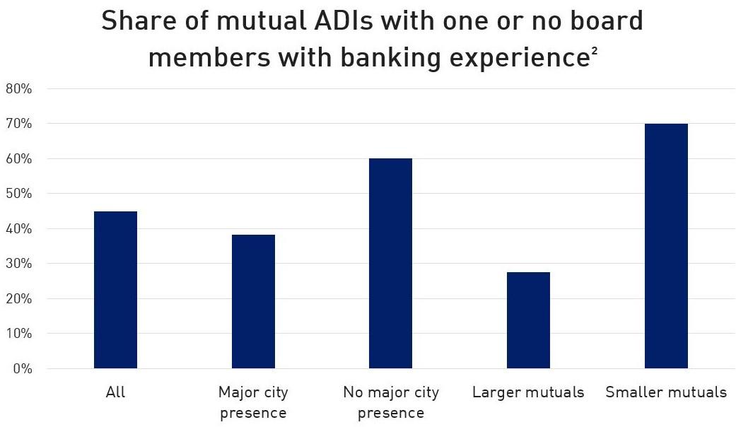 44.9% All 38.2% Major city presence 60.0% No major city presence 27.6% Larger mutuals 70.0% Smaller mutuals