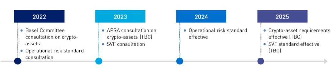 2022 - Basel Committee consultation on crypto-assets & Operational risk standard consultation, 2023 - APRA consultation on crypto-assets (TBC) & SVF consultation, 2024 - Operational risk standard effective and 2025 - Crypto-asset requirements effective (TBC) & SVF standard effective (TBC) 