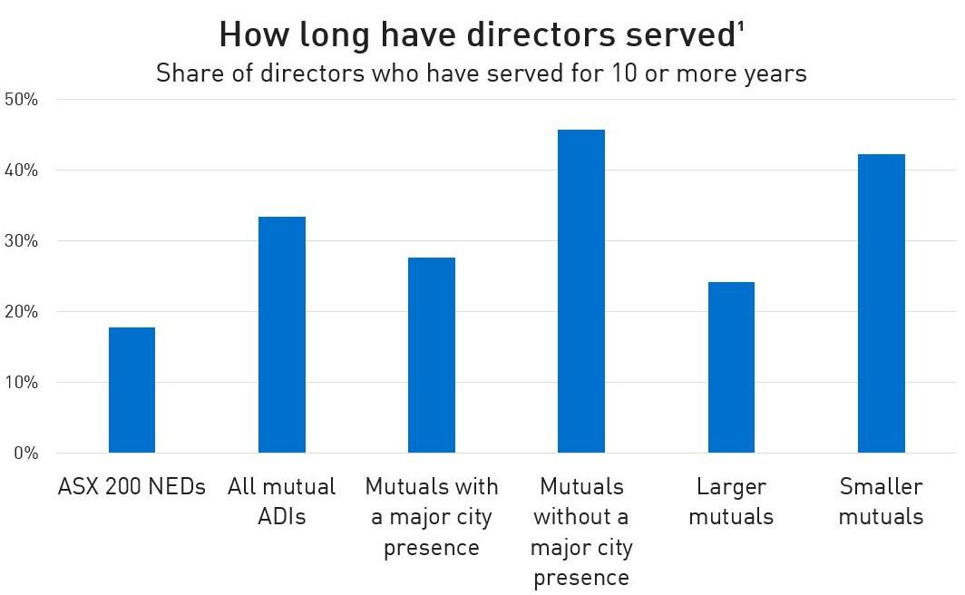 17.7% ASX 200 NEDs 33.4% All mutual ADIs 27.6% Major city presence 45.7% No major city presence 24.2% Larger mutuals 42.3% Smaller mutuals