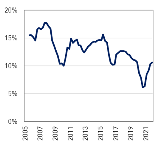 This graphic shows a decrease in the ADIs return on equity by consolidated group from 2005 to 2021